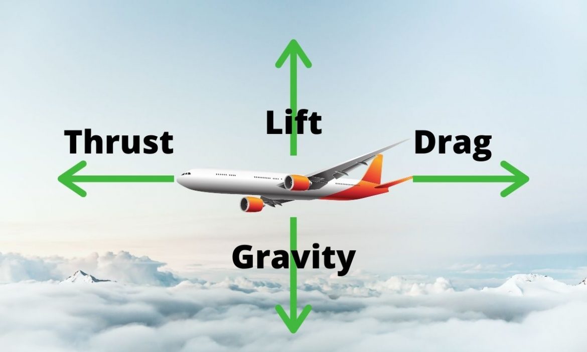 How Do Planes Fly The Four Forces of Flight Central Galaxy