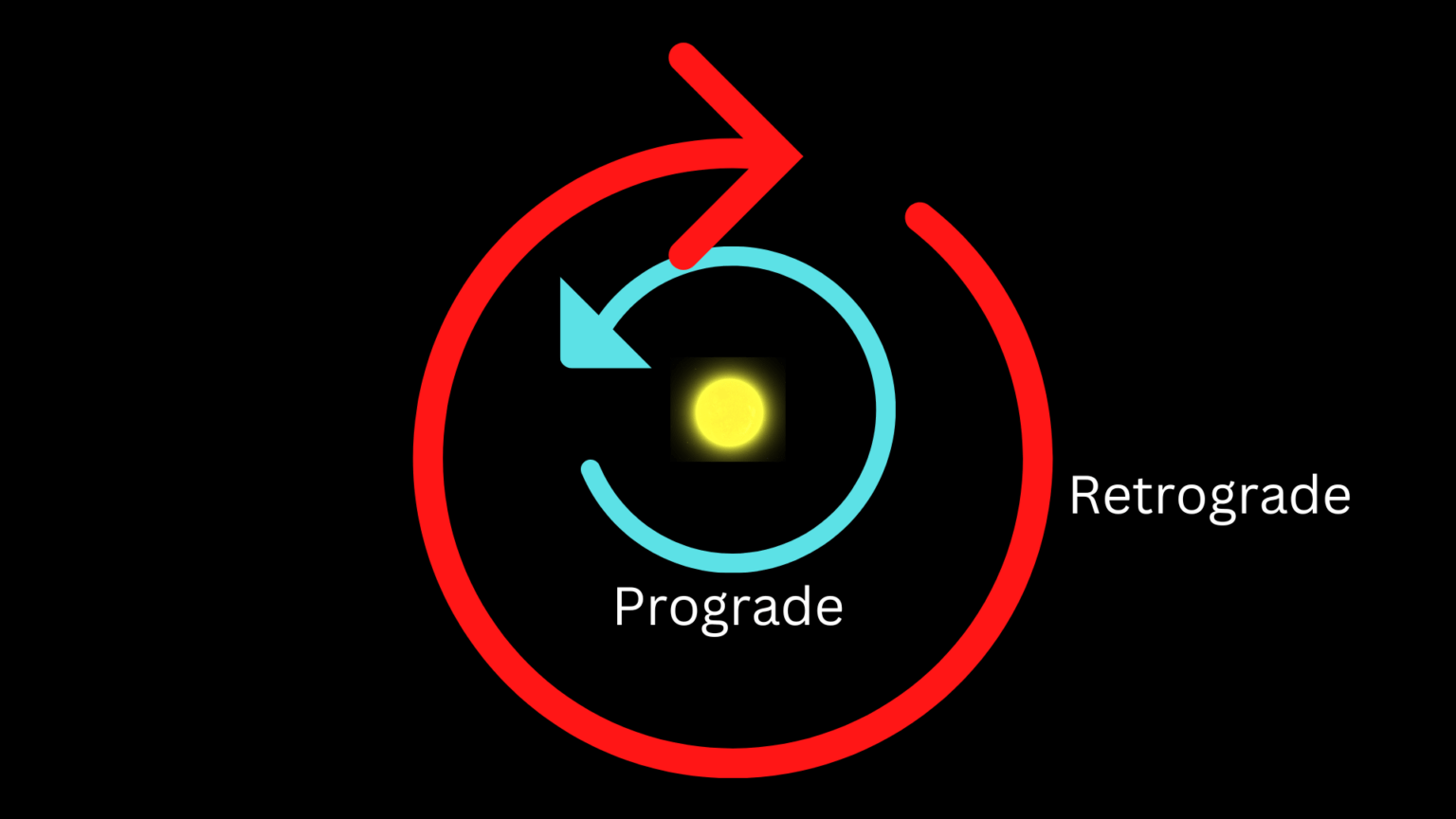 What is Retrograde Motion and How Does It Occur? Central Galaxy