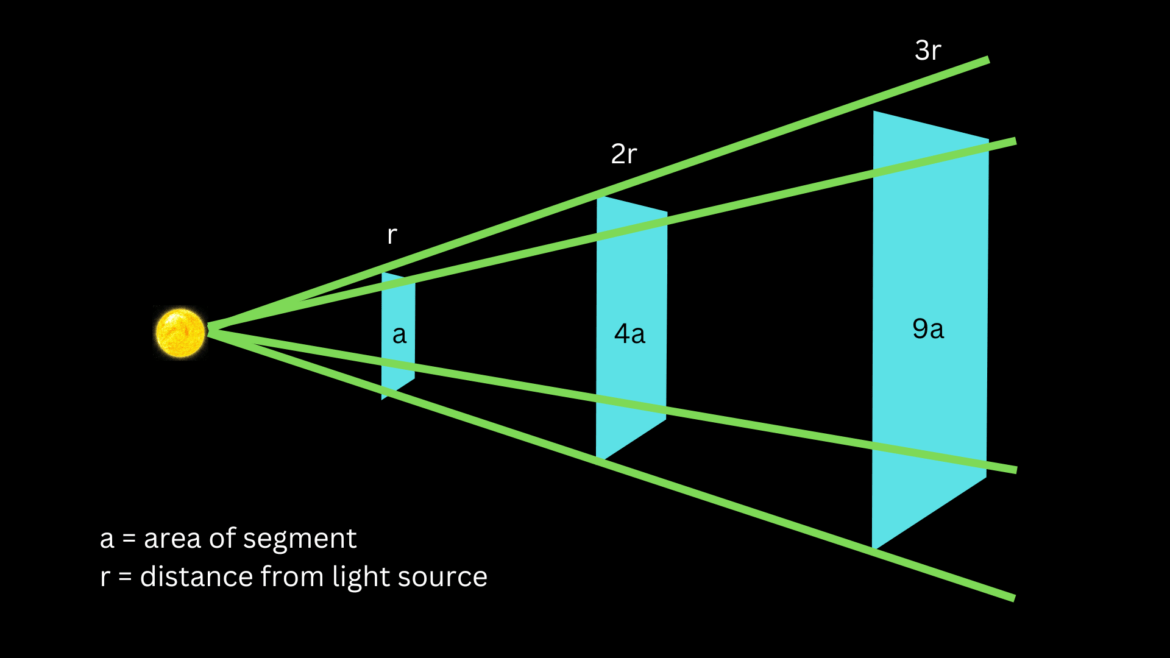 An illustration of the inverse square law